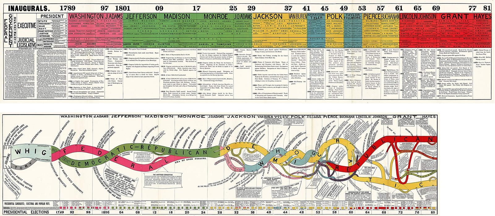 2 USA POLITICAL HISTORY CHARTS – SIZE: 23X52 INCHES – TIMELINE OF PRESIDENTIA…